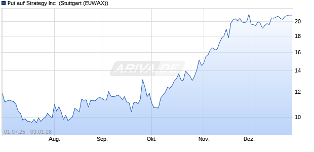 Put auf Strategy Inc [Morgan Stanley & Co. Internation. (WKN: MK9MER) Chart