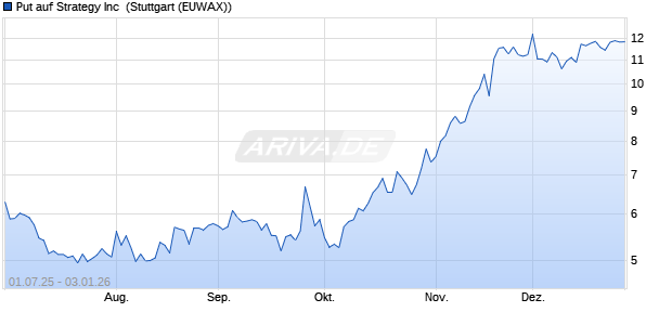 Put auf Strategy Inc [Morgan Stanley & Co. Internation. (WKN: MK9LAB) Chart