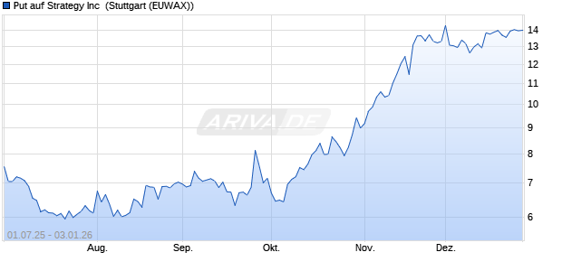 Put auf Strategy Inc [Morgan Stanley & Co. Internation. (WKN: MK9LA8) Chart