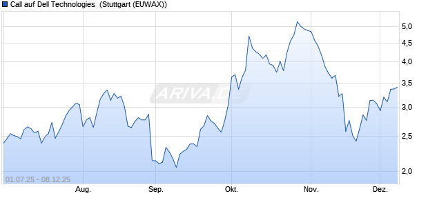 Call auf Dell Technologies [Morgan Stanley & Co. Inte. (WKN: MK9KK3) Chart