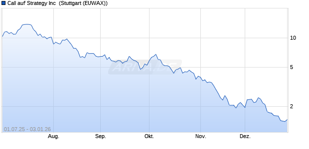 Call auf Strategy Inc [Morgan Stanley & Co. Internation. (WKN: MK9KHL) Chart