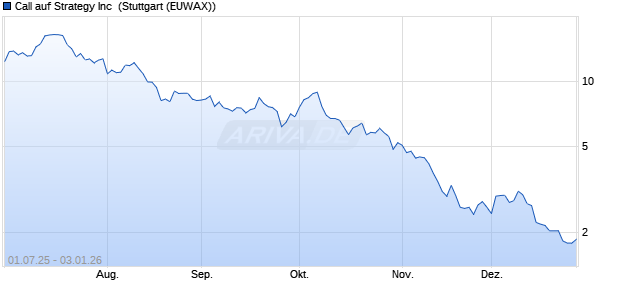 Call auf Strategy Inc [Morgan Stanley & Co. Internation. (WKN: MK9KH3) Chart