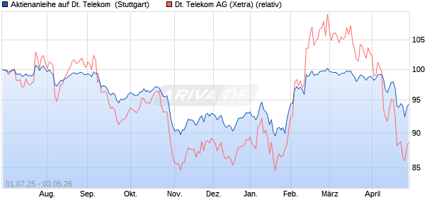 UNICREDIT AKTANL 26 DTE Aktie Chart