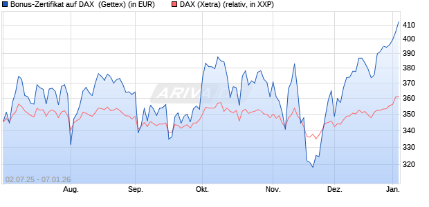 Bonus-Zertifikat auf DAX [Goldman Sachs Bank Euro. (WKN: GV8VTB) Chart