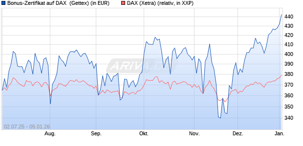 Bonus-Zertifikat auf DAX [Goldman Sachs Bank Euro. (WKN: GV8VTC) Chart