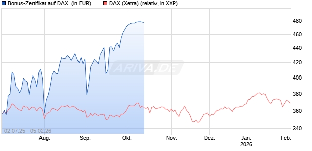Bonus-Zertifikat auf DAX [Goldman Sachs Bank Europe SE] Chart