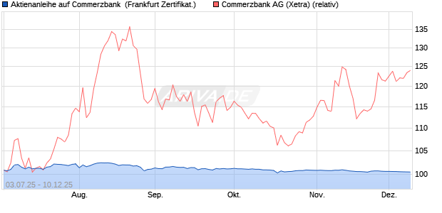 Aktienanleihe auf Commerzbank [Vontobel] (WKN: VK6QXF) Chart