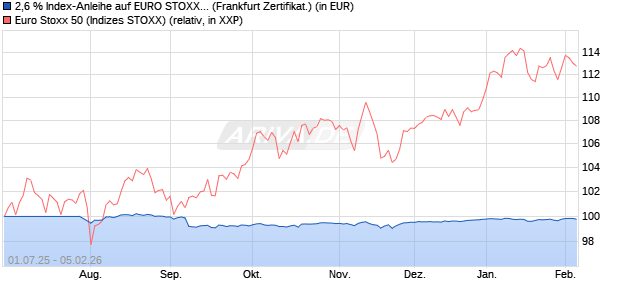 2,6 % Index-Anleihe auf EURO STOXX 50 [Landesba. (WKN: LB560E) Chart