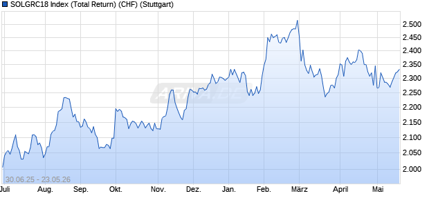 SOLGRC18 Index (Total Return) (CHF) Chart