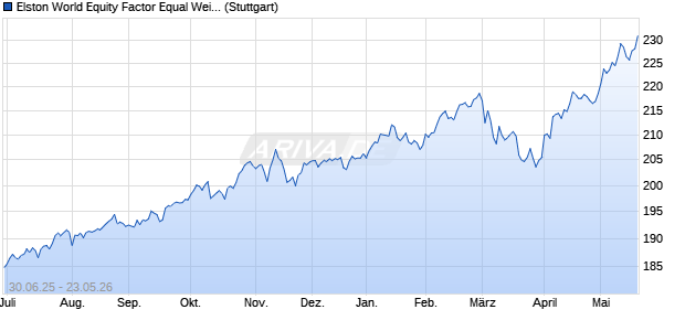 Elston World Equity Factor Equal Weight Index Chart