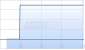 Helius Medical Technologies Inc 2025 Chart