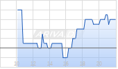 Helius Medical Technologies Inc 2025 Chart