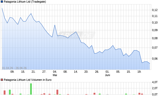 Patagonia Lithium Aktie Chart