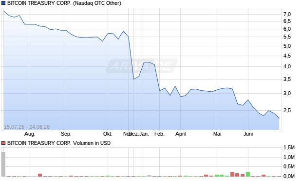 BITCOIN TREASURY Aktie Chart