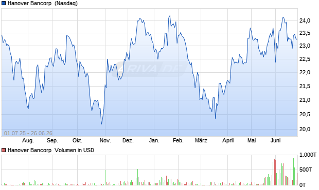 Hanover Bancorp Aktie Chart