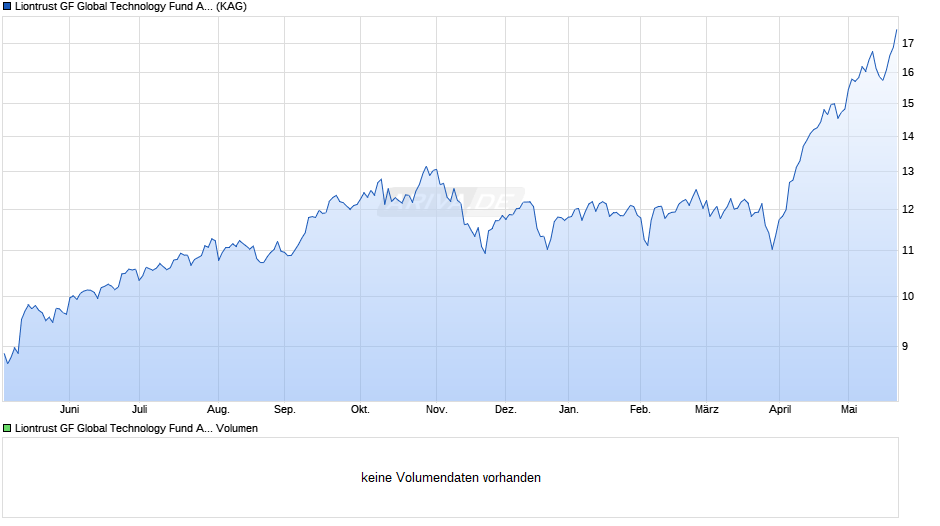 Liontrust GF Global Technology Fund A5 Acc EUR Chart