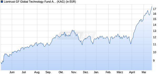 Performance des Liontrust GF Global Technology Fund A5 Acc EUR (ISIN IE0005E7RZA6)