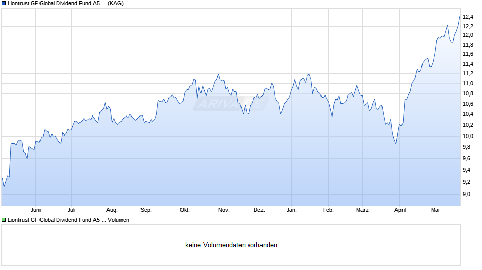 Liontrust GF Global Dividend Fund A5 Acc EUR Chart
