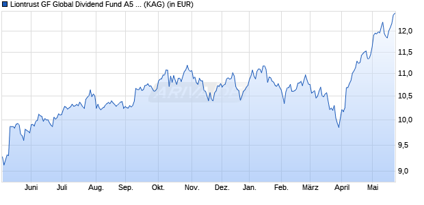 Performance des Liontrust GF Global Dividend Fund A5 Acc EUR (ISIN IE000LE1NSN5)