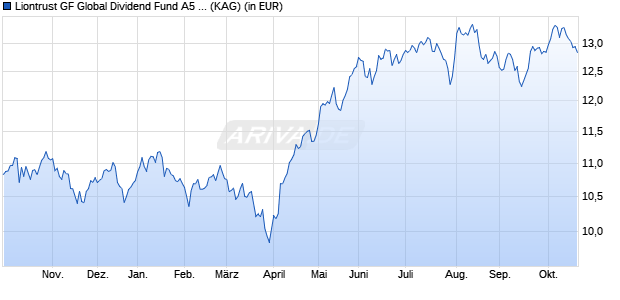 Performance des Liontrust GF Global Dividend Fund A5 Acc EUR (ISIN IE000LE1NSN5)
