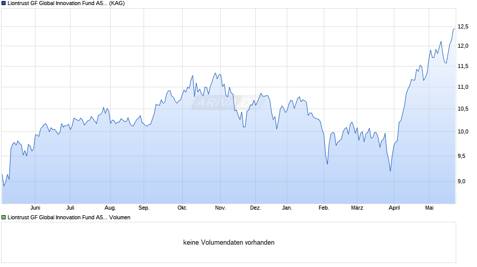 Liontrust GF Global Innovation Fund A5 Acc EUR Chart