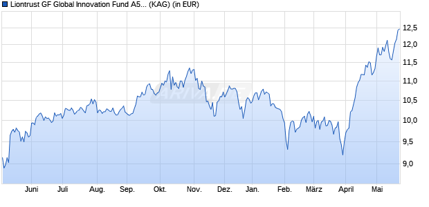 Performance des Liontrust GF Global Innovation Fund A5 Acc EUR (ISIN IE000POZNLN7)