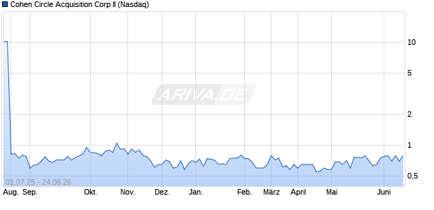 Cohen Circle Acquisition Corp II Aktie Chart