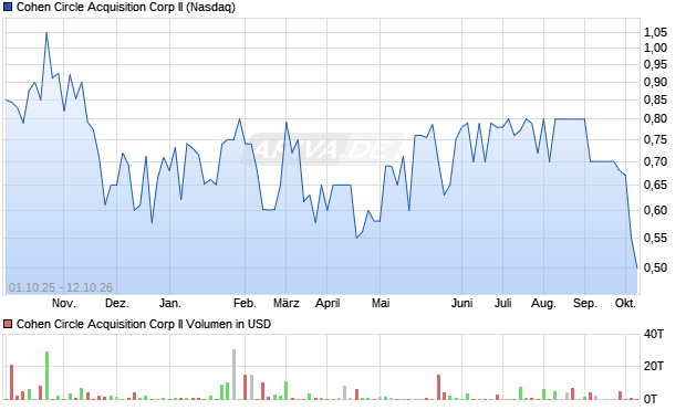 Cohen Circle Acquisition Corp II Aktie Chart