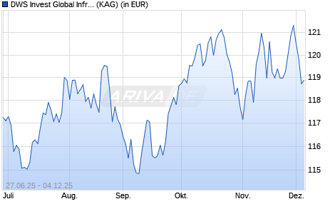 Performance des DWS Invest Global Infrastructure GBP IC (ISIN LU3085139122)