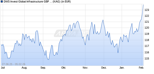 Performance des DWS Invest Global Infrastructure GBP IC (ISIN LU3085139122)