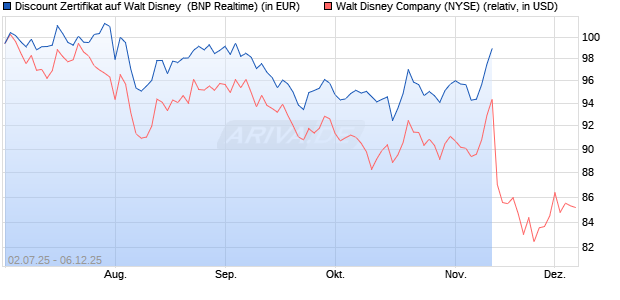 Discount Zertifikat auf Walt Disney [BNP Paribas Emi. (WKN: PJ4QVS) Chart