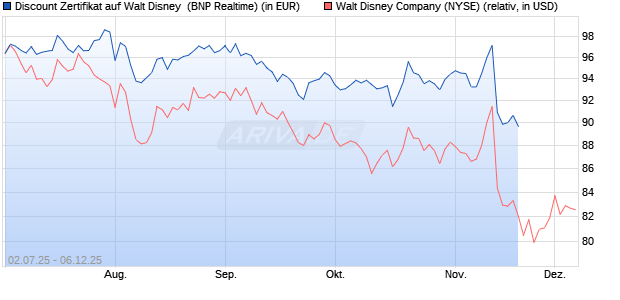 Discount Zertifikat auf Walt Disney [BNP Paribas Emi. (WKN: PJ4QVT) Chart