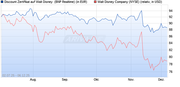 Discount Zertifikat auf Walt Disney [BNP Paribas Emi. (WKN: PJ4QVU) Chart