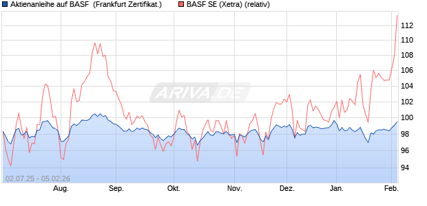 Aktienanleihe auf BASF [DZ BANK AG] (WKN: DU0J2F) Chart