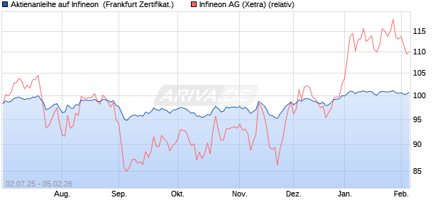 Aktienanleihe auf Infineon [DZ BANK AG] (WKN: DU0J2X) Chart