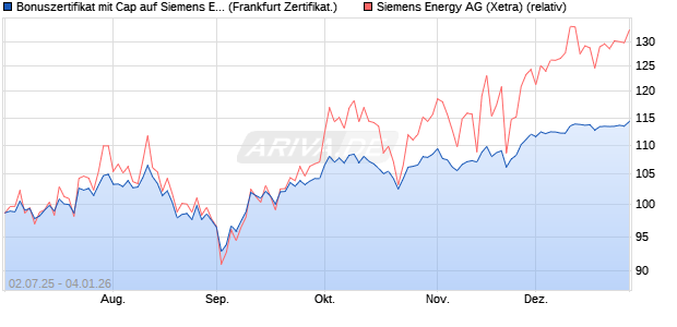 Bonuszertifikat mit Cap auf Siemens Energy [DZ BAN. (WKN: DU0JP7) Chart
