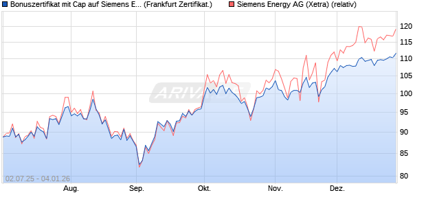 Bonuszertifikat mit Cap auf Siemens Energy [DZ BAN. (WKN: DU0JQA) Chart