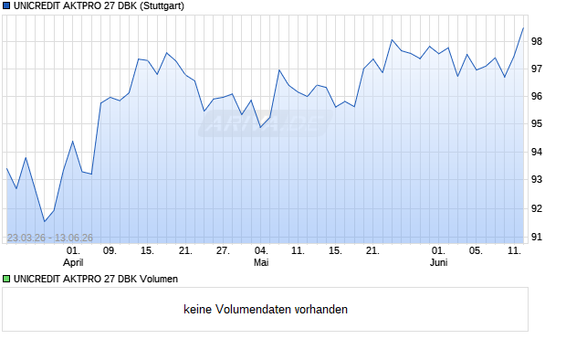 UNICREDIT AKTPRO 27 DBK Aktie Chart