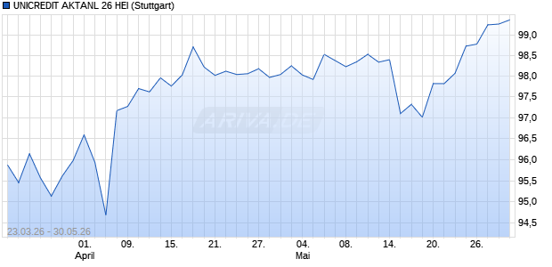 UNICREDIT AKTANL 26 HEI Aktie Chart