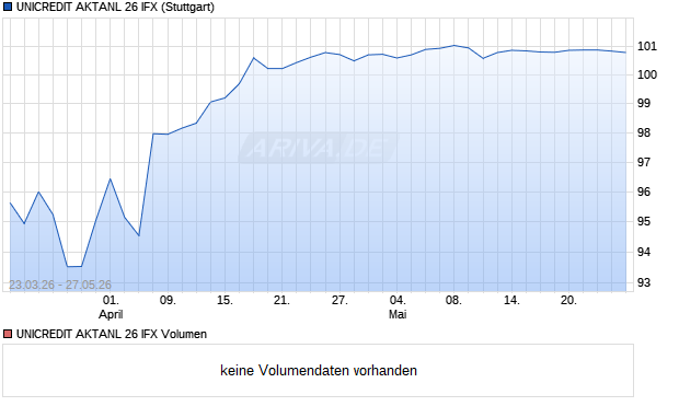 UNICREDIT AKTANL 26 IFX Aktie Chart