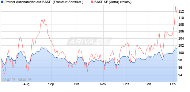 Protect Aktienanleihe auf BASF [DZ BANK AG] (WKN: DU0JQ0) Chart