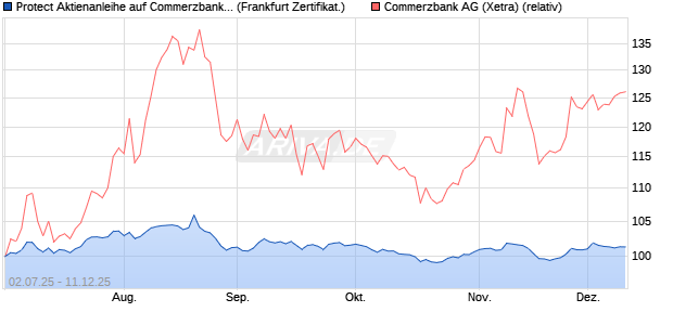 Protect Aktienanleihe auf Commerzbank [DZ BANK AG] (WKN: DU0JRE) Chart