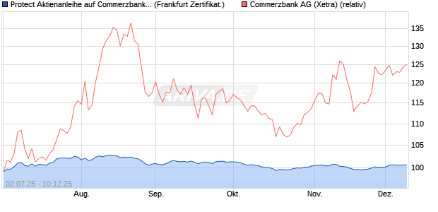 Protect Aktienanleihe auf Commerzbank [DZ BANK AG] (WKN: DU0JRD) Chart