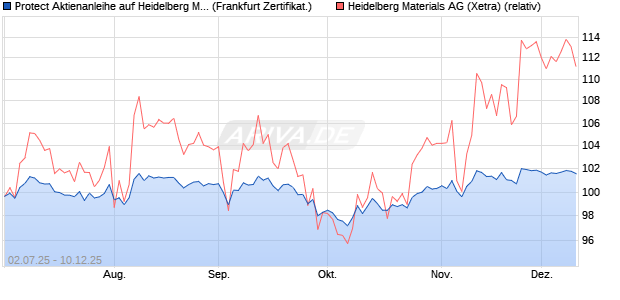 Protect Aktienanleihe auf Heidelberg Materials [DZ BA. (WKN: DU0JR5) Chart