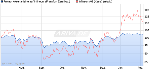 Protect Aktienanleihe auf Infineon [DZ BANK AG] (WKN: DU0JR8) Chart