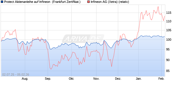 Protect Aktienanleihe auf Infineon [DZ BANK AG] (WKN: DU0JR9) Chart