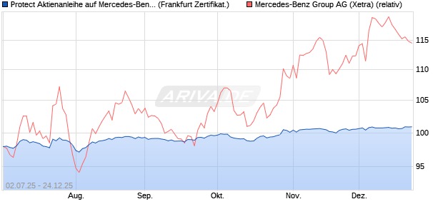 Protect Aktienanleihe auf Mercedes-Benz Group [DZ . (WKN: DU0JSJ) Chart