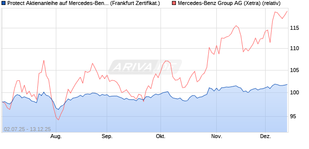 Protect Aktienanleihe auf Mercedes-Benz Group [DZ . (WKN: DU0JSL) Chart