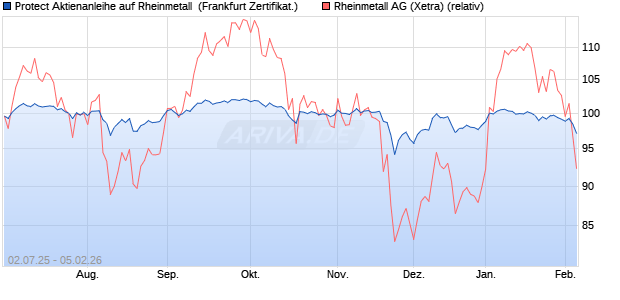 Protect Aktienanleihe auf Rheinmetall [DZ BANK AG] (WKN: DU0JS8) Chart