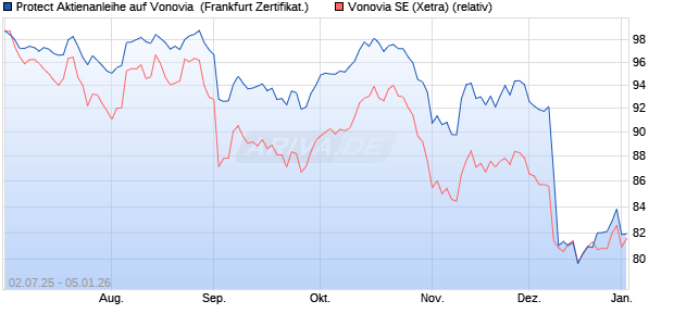 Protect Aktienanleihe auf Vonovia [DZ BANK AG] (WKN: DU0JTY) Chart